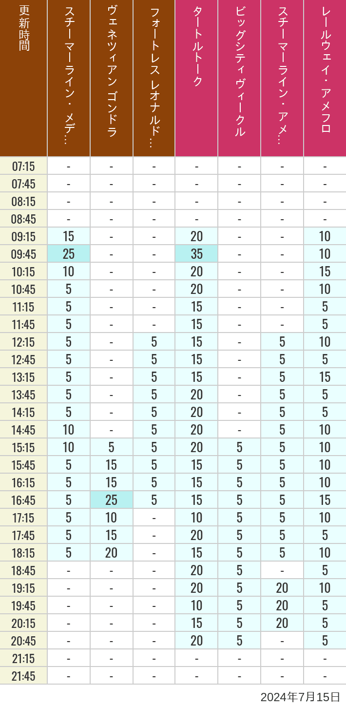 Table of wait times for Transit Steamer Line, Venetian Gondolas, Fortress Explorations, Big City Vehicles, Transit Steamer Line and Electric Railway on July 15, 2024, recorded by time from 7:00 am to 9:00 pm.