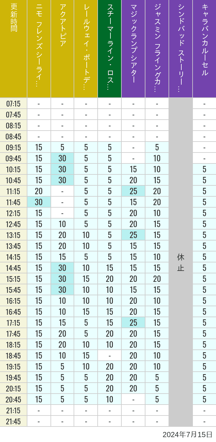 Table of wait times for Aquatopia, Electric Railway, Transit Steamer Line, Jasmine's Flying Carpets, Sindbad's Storybook Voyage and Caravan Carousel on July 15, 2024, recorded by time from 7:00 am to 9:00 pm.