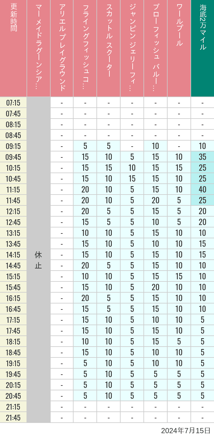 Table of wait times for Mermaid Lagoon ', Ariel's Playground, Flying Fish Coaster, Scuttle's Scooters, Jumpin' Jellyfish, Balloon Race and The Whirlpool on July 15, 2024, recorded by time from 7:00 am to 9:00 pm.