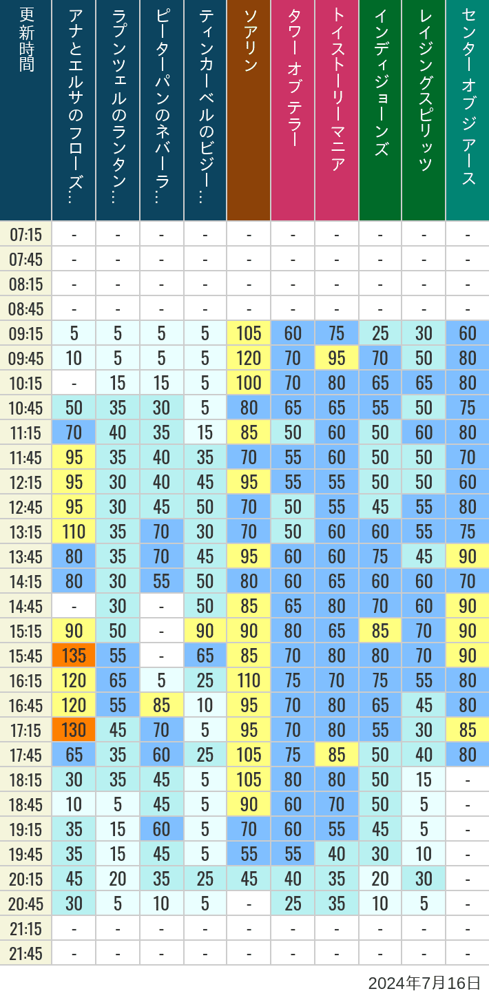 Table of wait times for Soaring, Tower of Terror, Toy Story Mania, Turtle Talk, Nemo & Friends SeaRider, Indiana Jones Adventure, Raging Spirits, The Magic Lamp, Center of the Earth and 20,000 Leagues Under the Sea on July 16, 2024, recorded by time from 7:00 am to 9:00 pm.