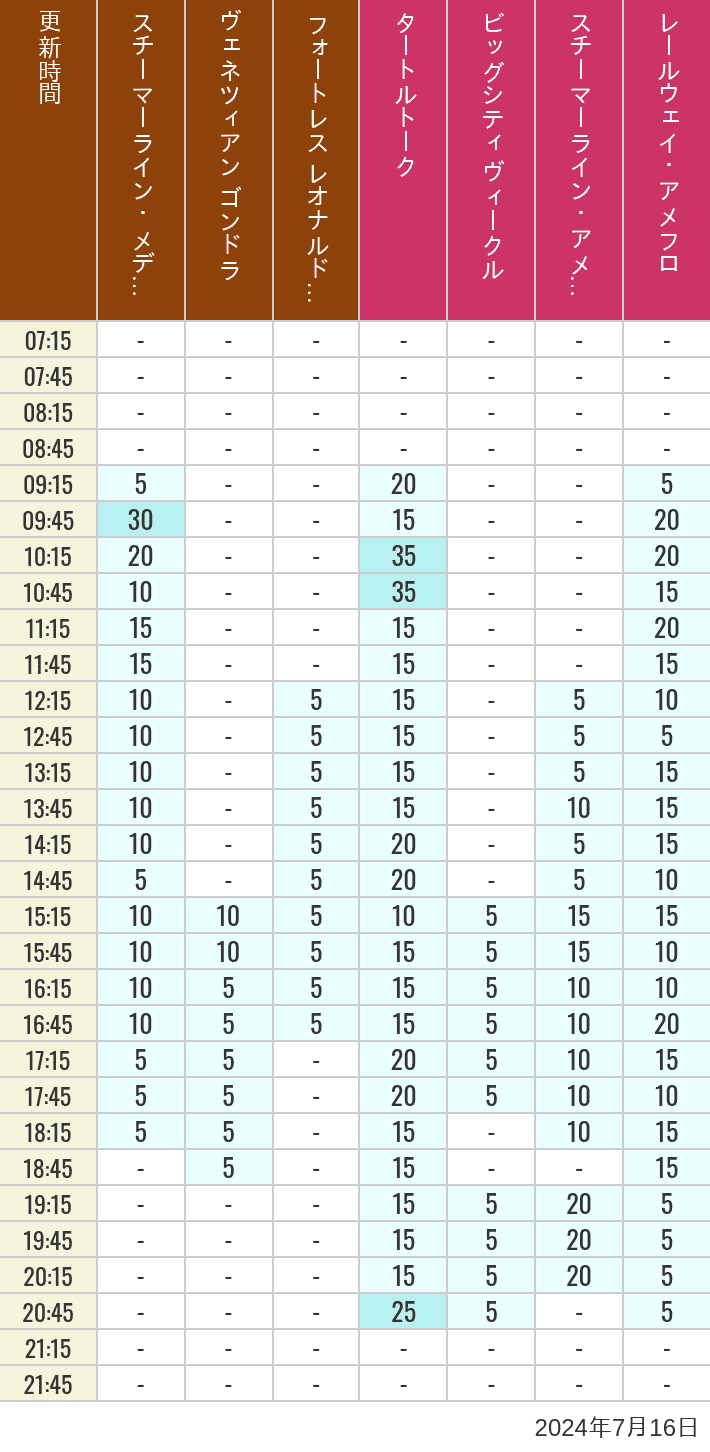 Table of wait times for Transit Steamer Line, Venetian Gondolas, Fortress Explorations, Big City Vehicles, Transit Steamer Line and Electric Railway on July 16, 2024, recorded by time from 7:00 am to 9:00 pm.