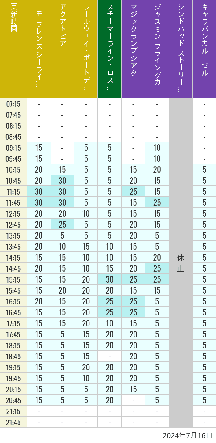 Table of wait times for Aquatopia, Electric Railway, Transit Steamer Line, Jasmine's Flying Carpets, Sindbad's Storybook Voyage and Caravan Carousel on July 16, 2024, recorded by time from 7:00 am to 9:00 pm.