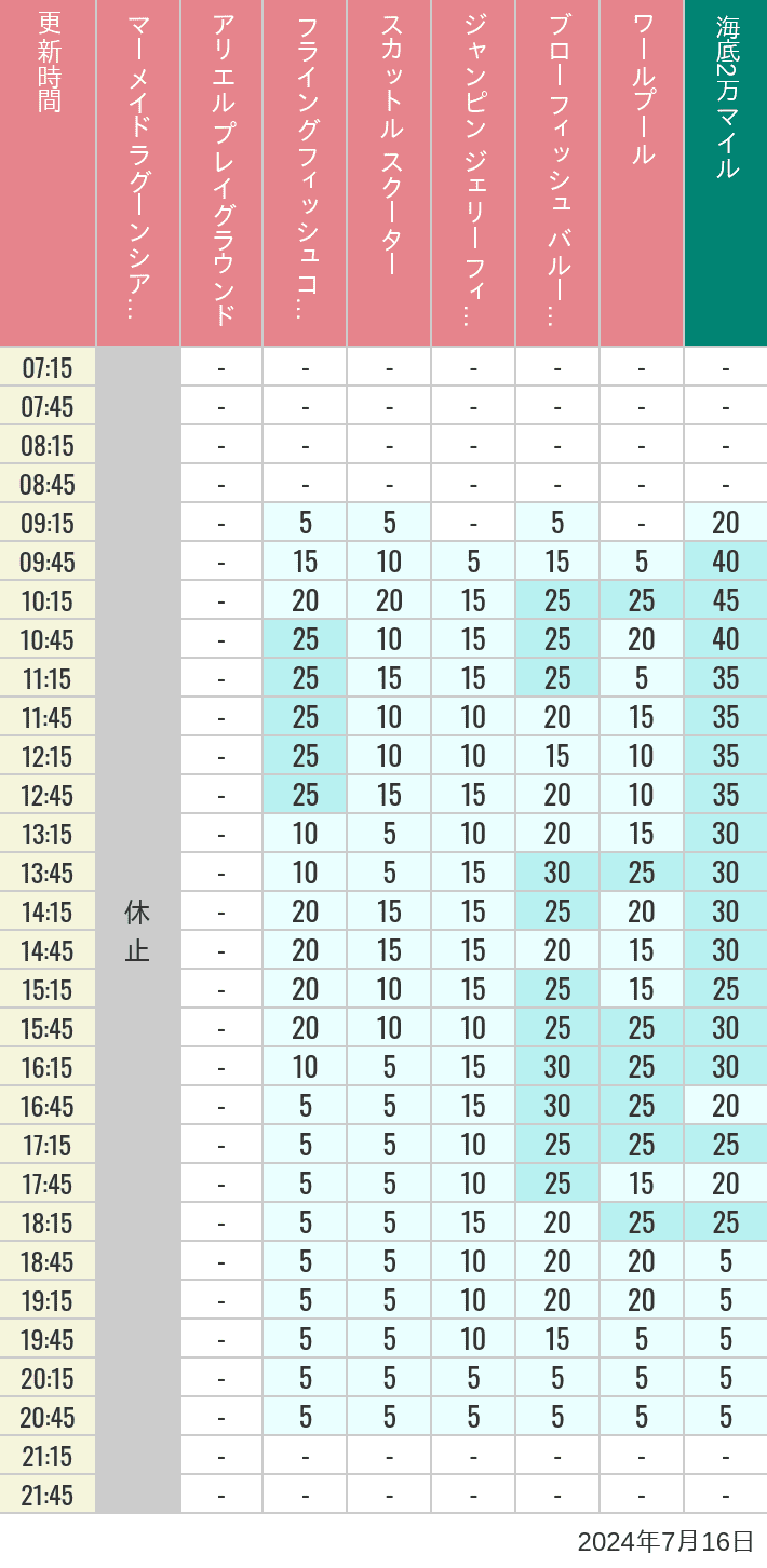 Table of wait times for Mermaid Lagoon ', Ariel's Playground, Flying Fish Coaster, Scuttle's Scooters, Jumpin' Jellyfish, Balloon Race and The Whirlpool on July 16, 2024, recorded by time from 7:00 am to 9:00 pm.