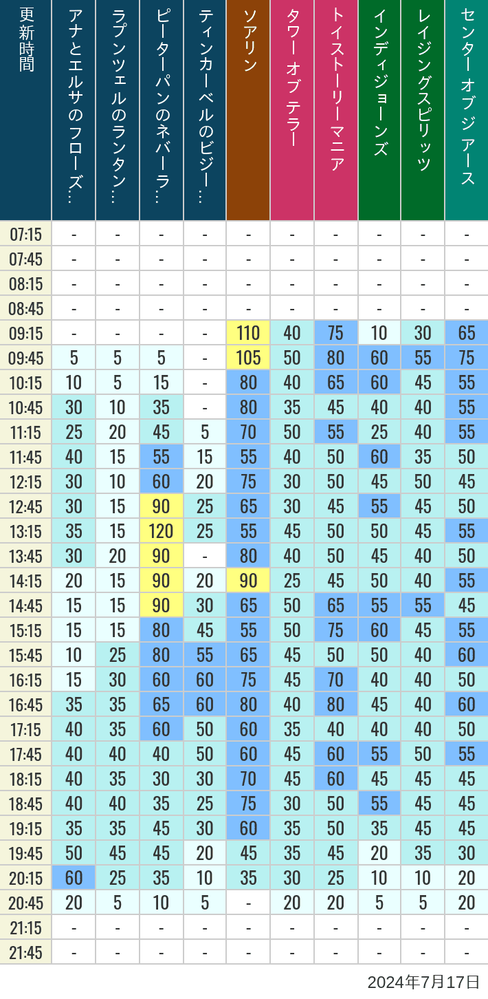2024年7月17日（水）のソアリン タワー オブ テラー トイストーリーマニア タートルトーク インディジョーンズ レイジングスピリッツ ニモ フレンズ シーライダー マジックランプシアター センター オブ ジ アース 海底2万マイルの待ち時間を7時から21時まで時間別に記録した表