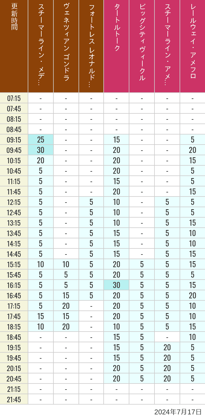 2024年7月17日（水）のスチーマーライン・メディテレーニアンハーバー ビッグシティ ヴィークル スチーマーライン・アメフロ ヴェネツィアン ゴンドラ レールウェイ・アメフロ フォートレス レオナルドチャレンジの待ち時間を7時から21時まで時間別に記録した表