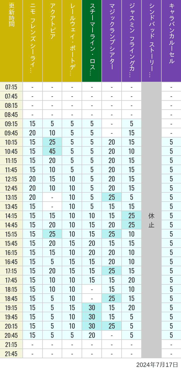 2024年7月17日（水）のアクアトピア レールウェイ・ポートディスカバリー スチーマーライン・ロストリバーデルタ ジャスミン フライングカーペット シンドバッド ストーリーブック ヴォヤッジ キャラバンカルーセルの待ち時間を7時から21時まで時間別に記録した表