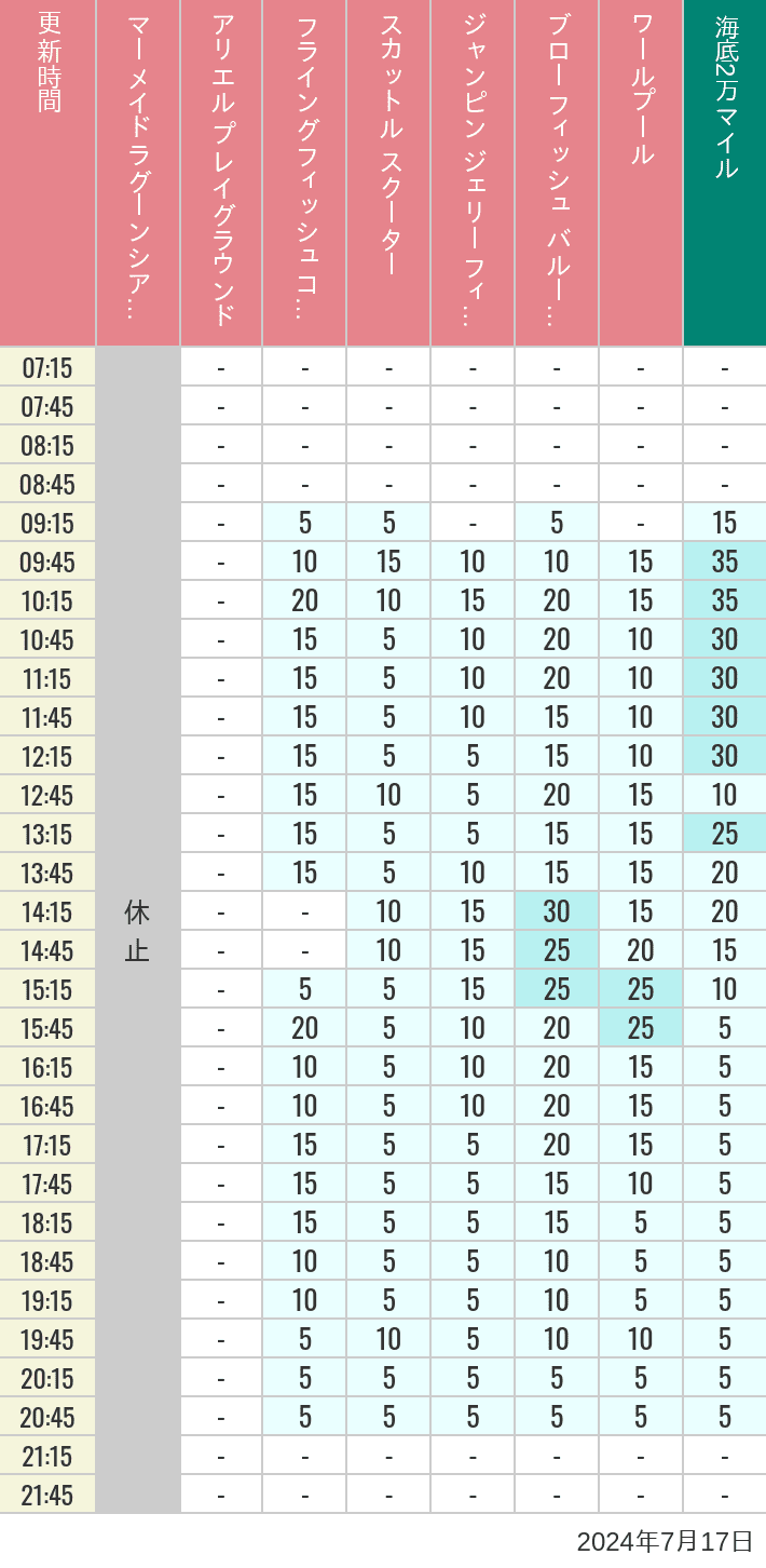 2024年7月17日（水）のマーメイドラグーンシアター アリエル プレイグラウンド フライングフィッシュコースター スカットル スクーター ジャンピン ジェリーフィッシュ ブローフィッシュ バルーンレース ワールプールの待ち時間を7時から21時まで時間別に記録した表