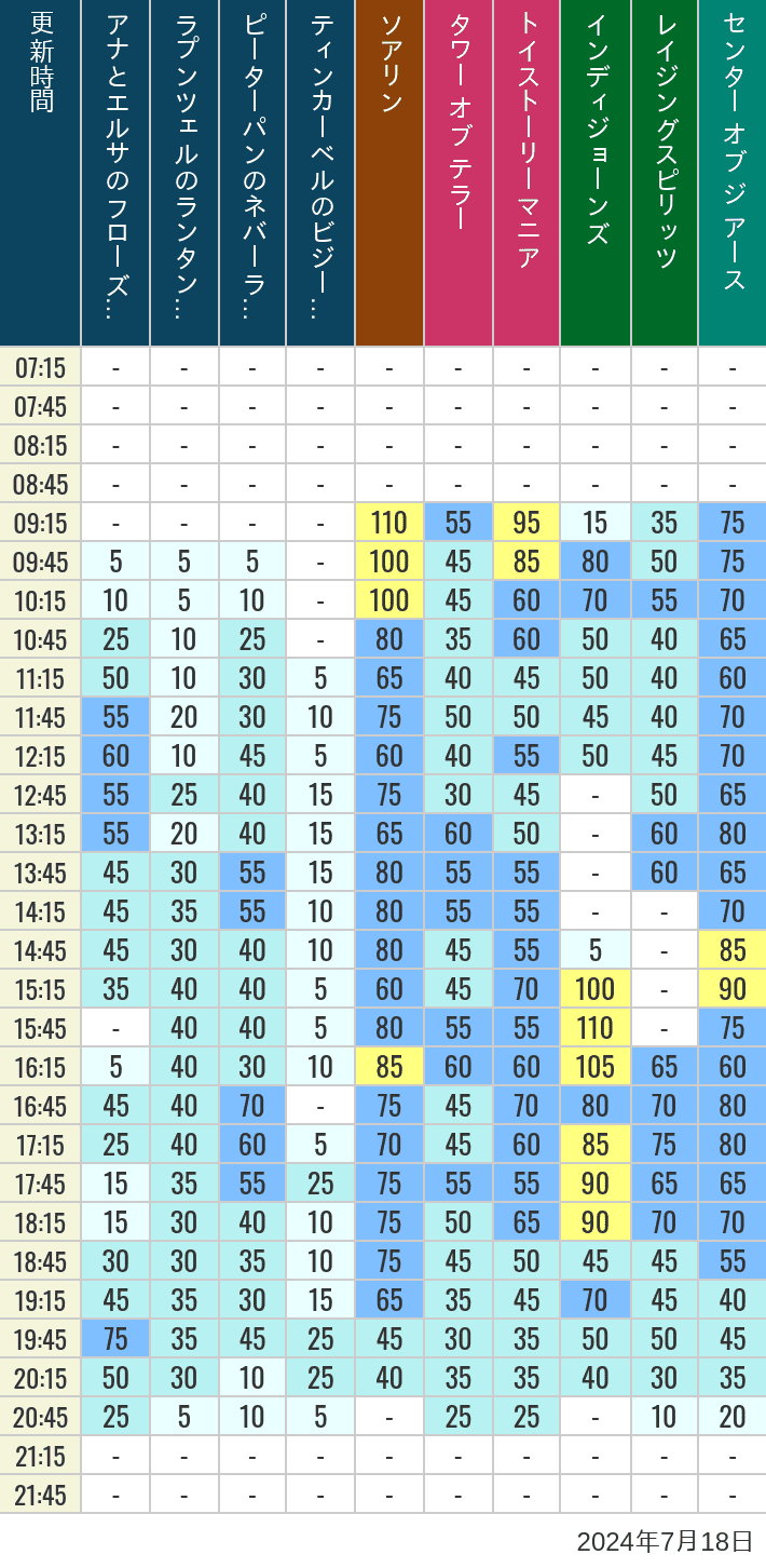 Table of wait times for Soaring, Tower of Terror, Toy Story Mania, Turtle Talk, Nemo & Friends SeaRider, Indiana Jones Adventure, Raging Spirits, The Magic Lamp, Center of the Earth and 20,000 Leagues Under the Sea on July 18, 2024, recorded by time from 7:00 am to 9:00 pm.