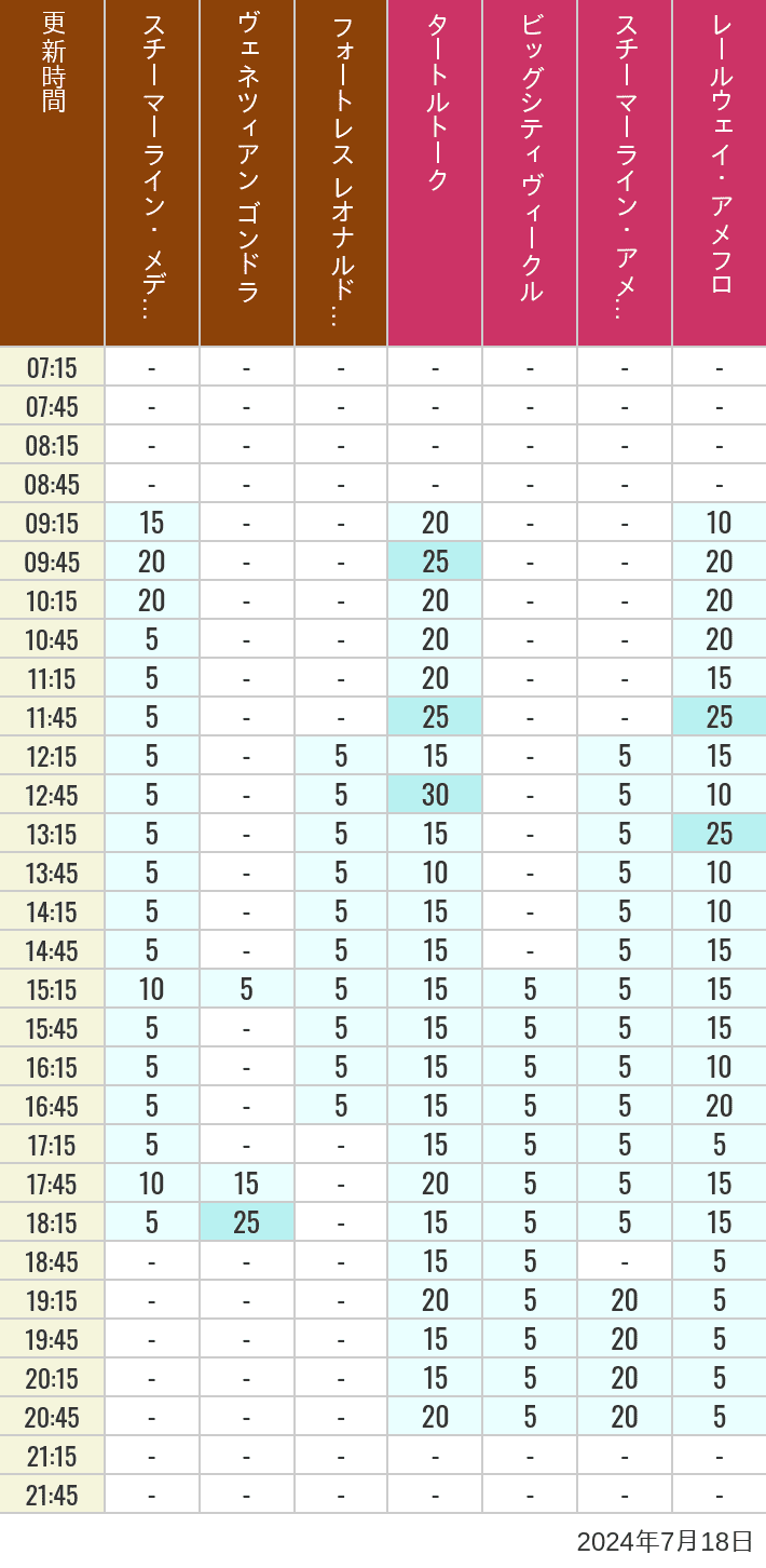 Table of wait times for Transit Steamer Line, Venetian Gondolas, Fortress Explorations, Big City Vehicles, Transit Steamer Line and Electric Railway on July 18, 2024, recorded by time from 7:00 am to 9:00 pm.