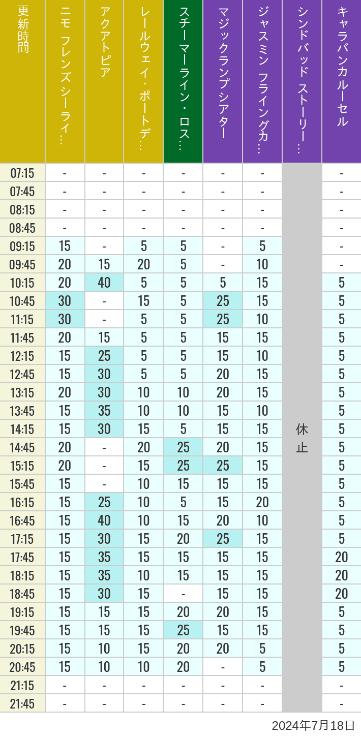 Table of wait times for Aquatopia, Electric Railway, Transit Steamer Line, Jasmine's Flying Carpets, Sindbad's Storybook Voyage and Caravan Carousel on July 18, 2024, recorded by time from 7:00 am to 9:00 pm.