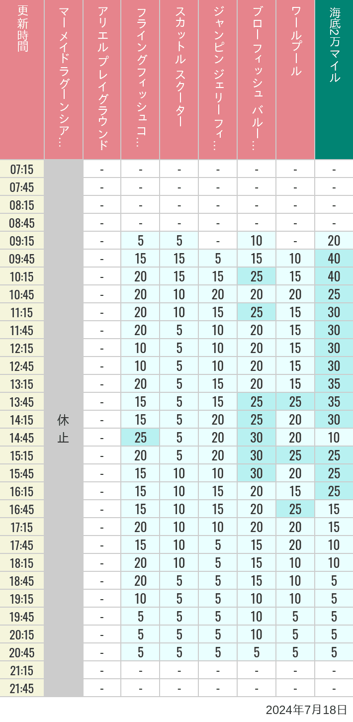 Table of wait times for Mermaid Lagoon ', Ariel's Playground, Flying Fish Coaster, Scuttle's Scooters, Jumpin' Jellyfish, Balloon Race and The Whirlpool on July 18, 2024, recorded by time from 7:00 am to 9:00 pm.