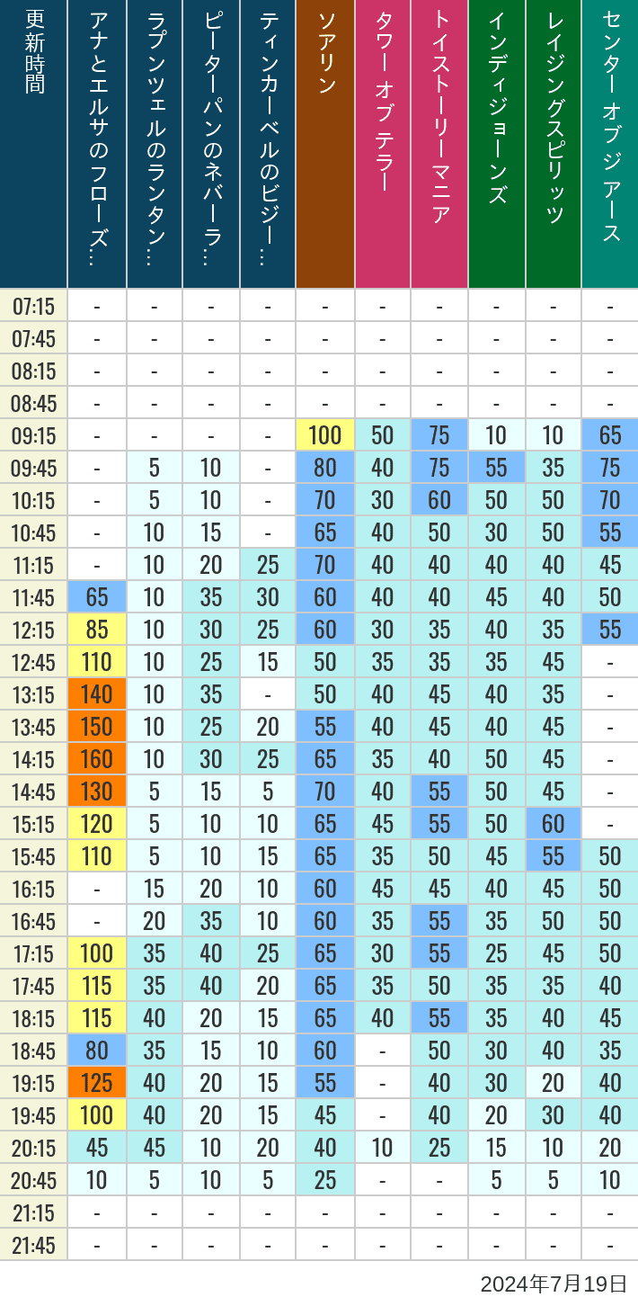 Table of wait times for Soaring, Tower of Terror, Toy Story Mania, Turtle Talk, Nemo & Friends SeaRider, Indiana Jones Adventure, Raging Spirits, The Magic Lamp, Center of the Earth and 20,000 Leagues Under the Sea on July 19, 2024, recorded by time from 7:00 am to 9:00 pm.