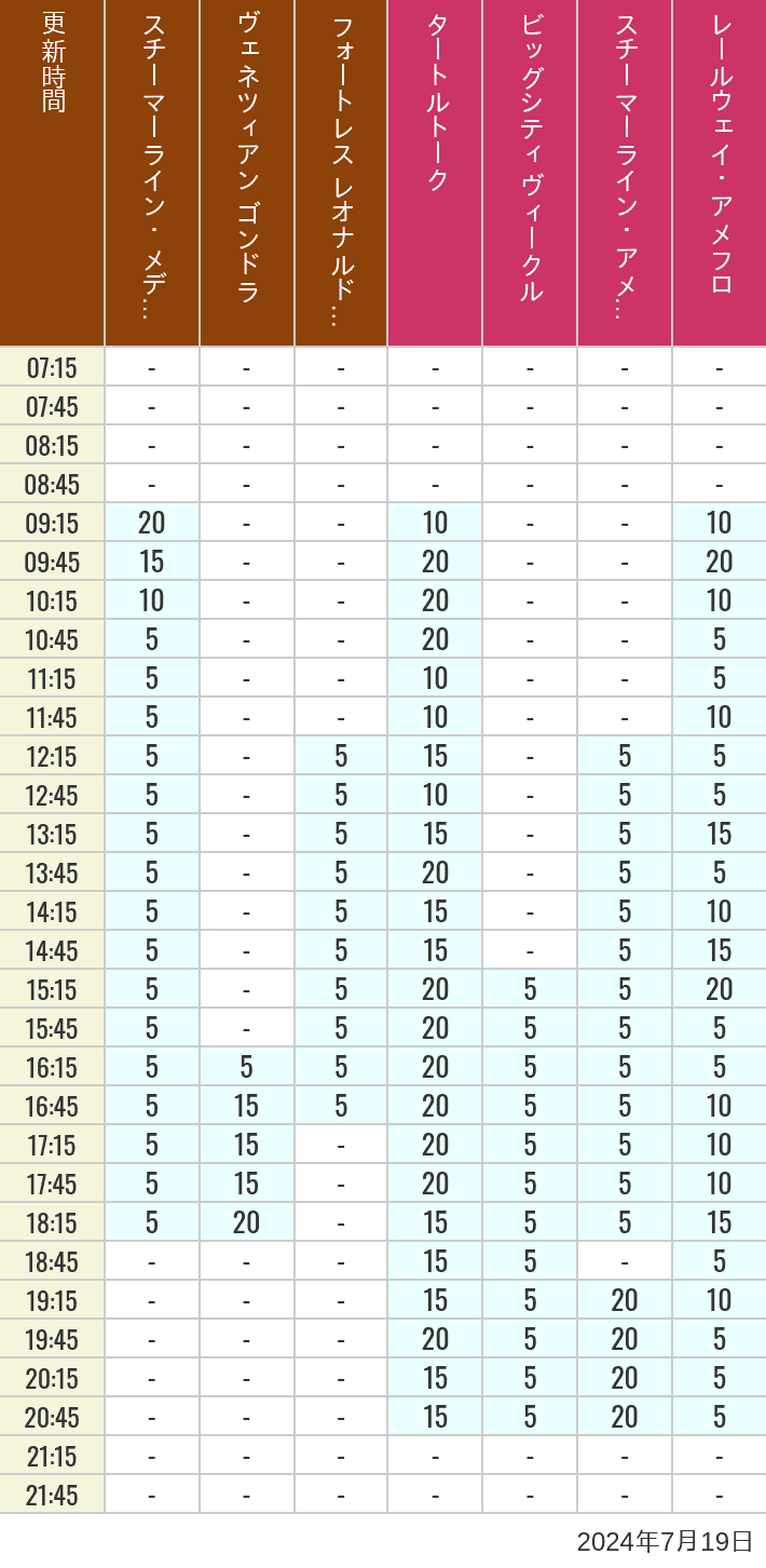 Table of wait times for Transit Steamer Line, Venetian Gondolas, Fortress Explorations, Big City Vehicles, Transit Steamer Line and Electric Railway on July 19, 2024, recorded by time from 7:00 am to 9:00 pm.