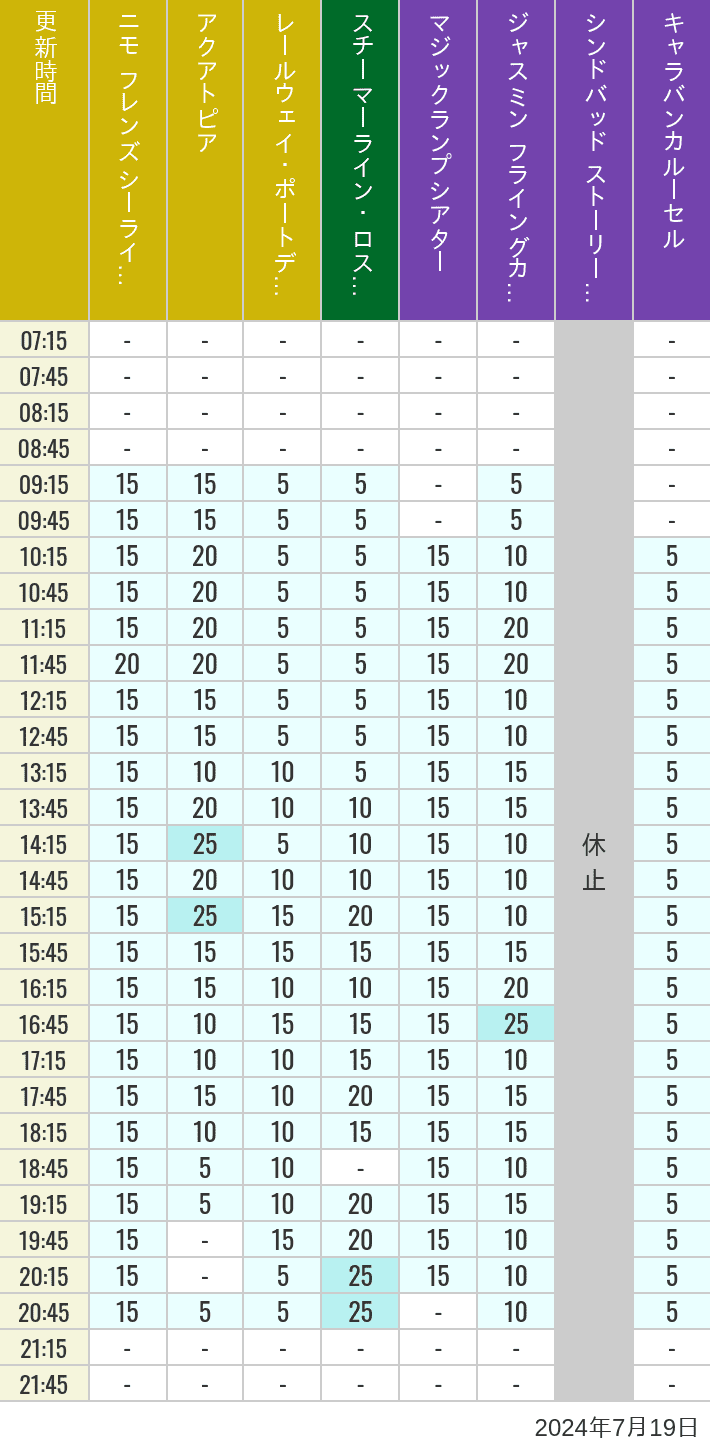 Table of wait times for Aquatopia, Electric Railway, Transit Steamer Line, Jasmine's Flying Carpets, Sindbad's Storybook Voyage and Caravan Carousel on July 19, 2024, recorded by time from 7:00 am to 9:00 pm.