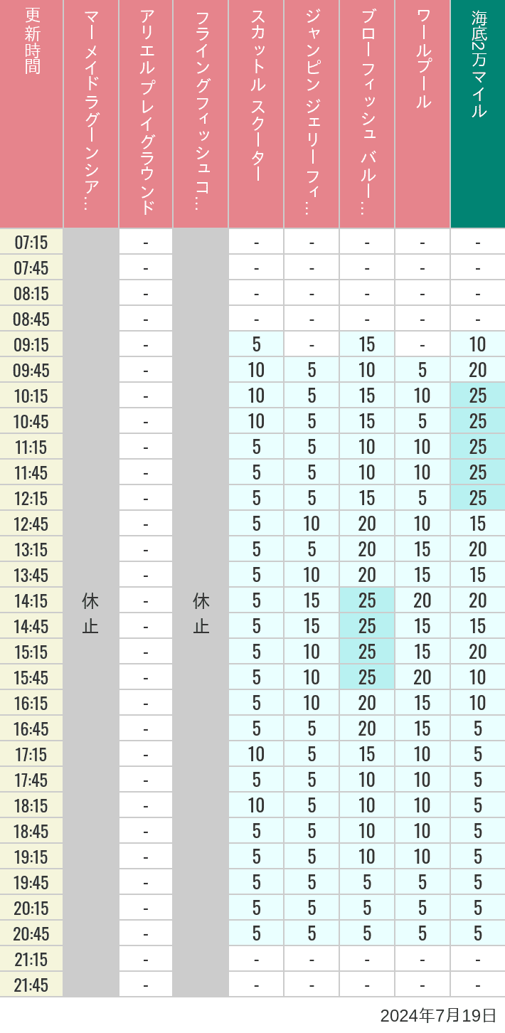 Table of wait times for Mermaid Lagoon ', Ariel's Playground, Flying Fish Coaster, Scuttle's Scooters, Jumpin' Jellyfish, Balloon Race and The Whirlpool on July 19, 2024, recorded by time from 7:00 am to 9:00 pm.