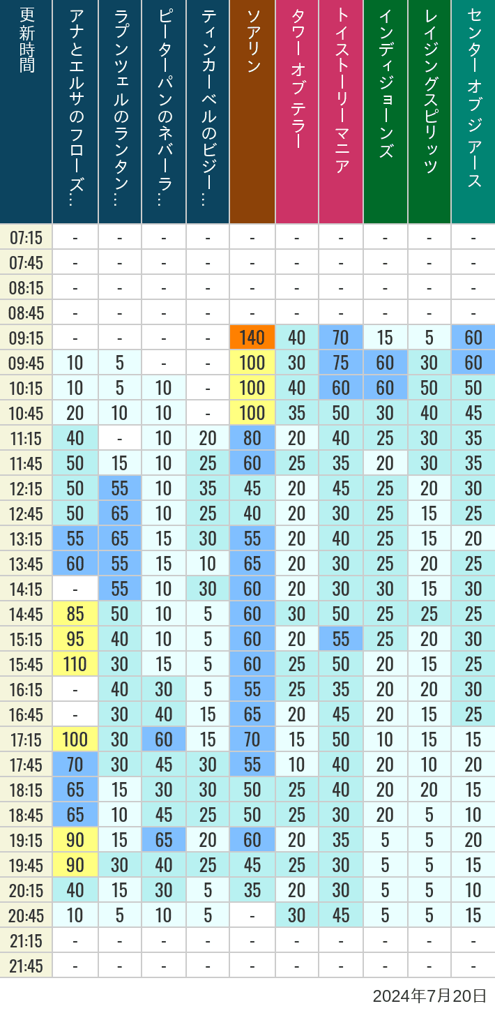 Table of wait times for Soaring, Tower of Terror, Toy Story Mania, Turtle Talk, Nemo & Friends SeaRider, Indiana Jones Adventure, Raging Spirits, The Magic Lamp, Center of the Earth and 20,000 Leagues Under the Sea on July 20, 2024, recorded by time from 7:00 am to 9:00 pm.