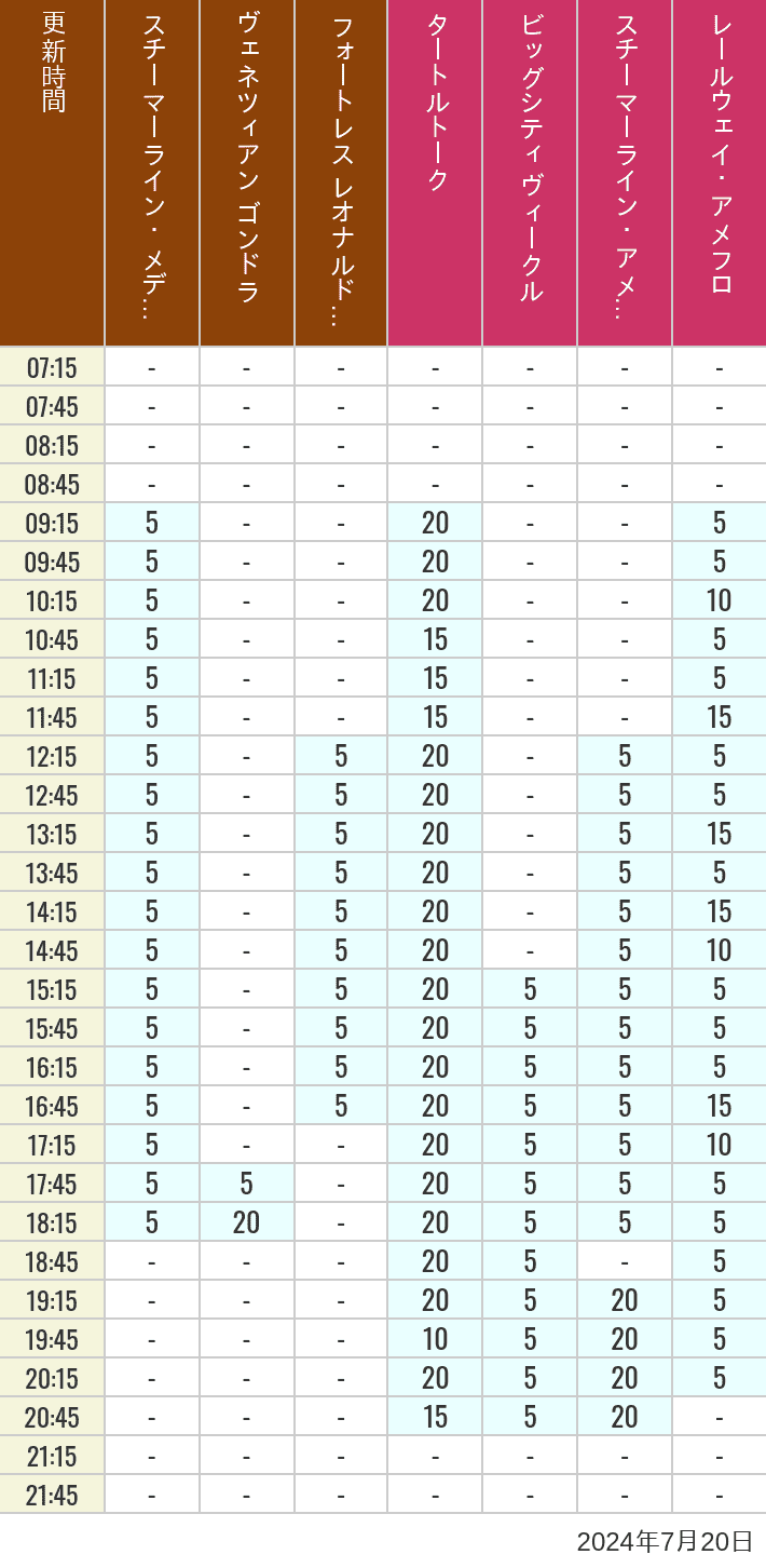 Table of wait times for Transit Steamer Line, Venetian Gondolas, Fortress Explorations, Big City Vehicles, Transit Steamer Line and Electric Railway on July 20, 2024, recorded by time from 7:00 am to 9:00 pm.