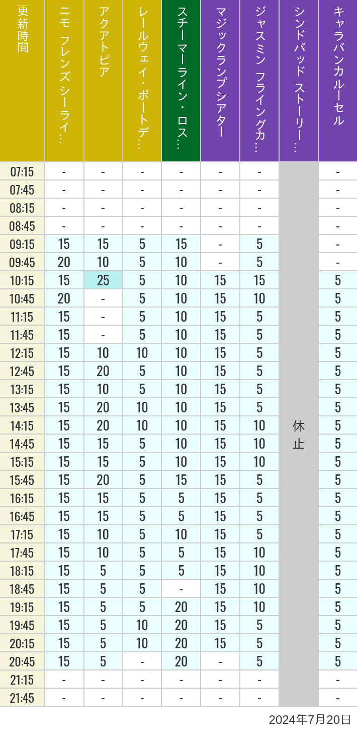 Table of wait times for Aquatopia, Electric Railway, Transit Steamer Line, Jasmine's Flying Carpets, Sindbad's Storybook Voyage and Caravan Carousel on July 20, 2024, recorded by time from 7:00 am to 9:00 pm.