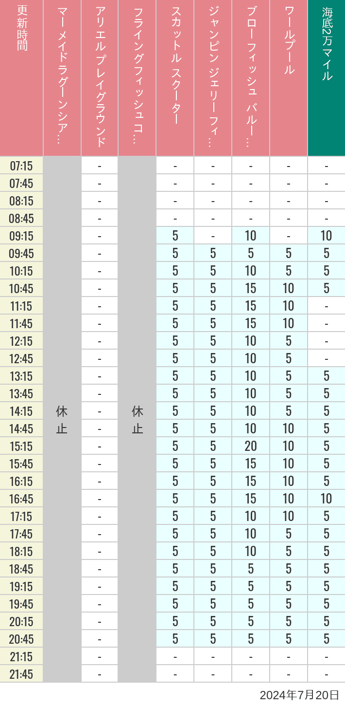 Table of wait times for Mermaid Lagoon ', Ariel's Playground, Flying Fish Coaster, Scuttle's Scooters, Jumpin' Jellyfish, Balloon Race and The Whirlpool on July 20, 2024, recorded by time from 7:00 am to 9:00 pm.