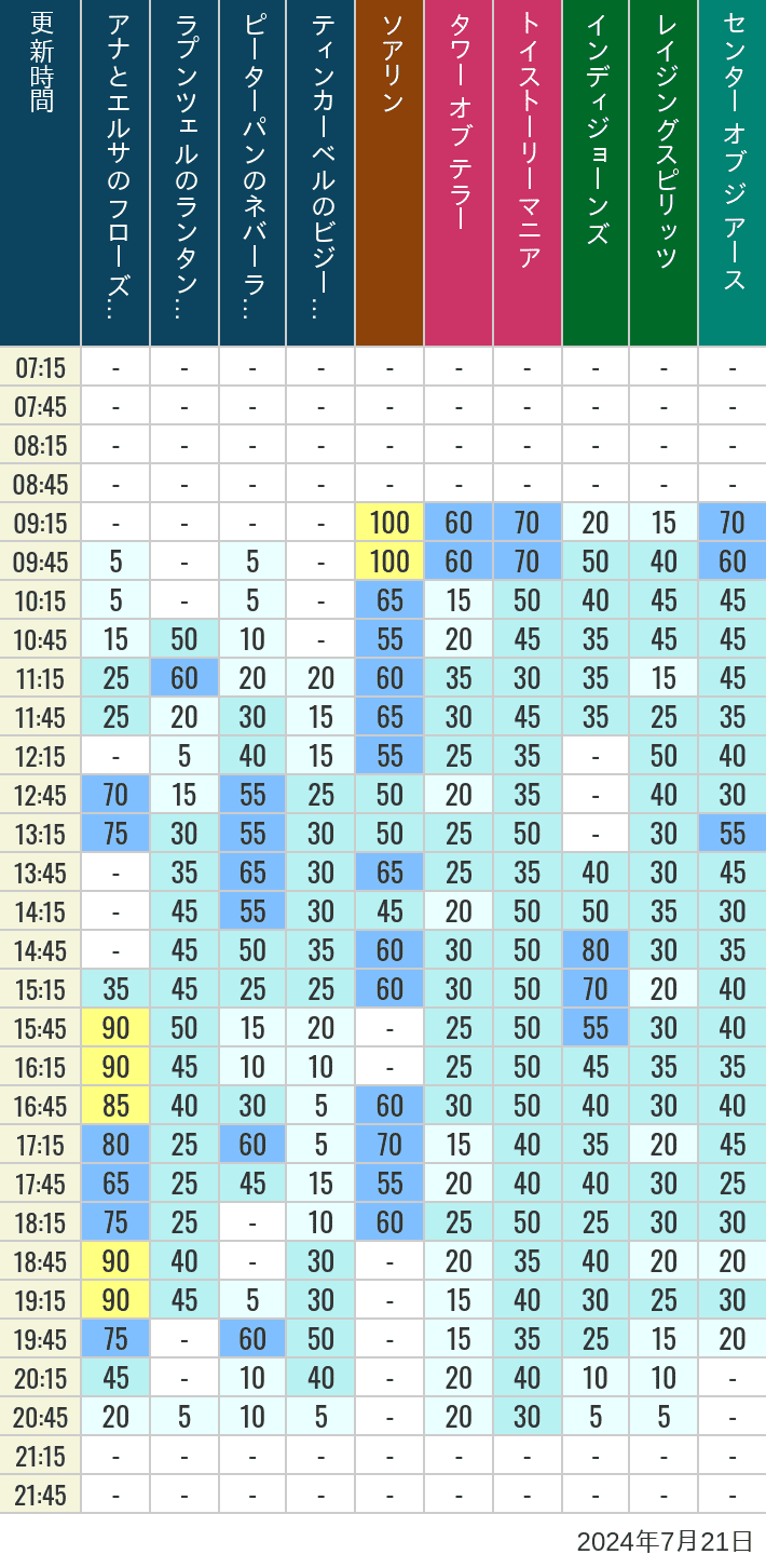 2024年7月21日（日）のソアリン タワー オブ テラー トイストーリーマニア タートルトーク インディジョーンズ レイジングスピリッツ ニモ フレンズ シーライダー マジックランプシアター センター オブ ジ アース 海底2万マイルの待ち時間を7時から21時まで時間別に記録した表
