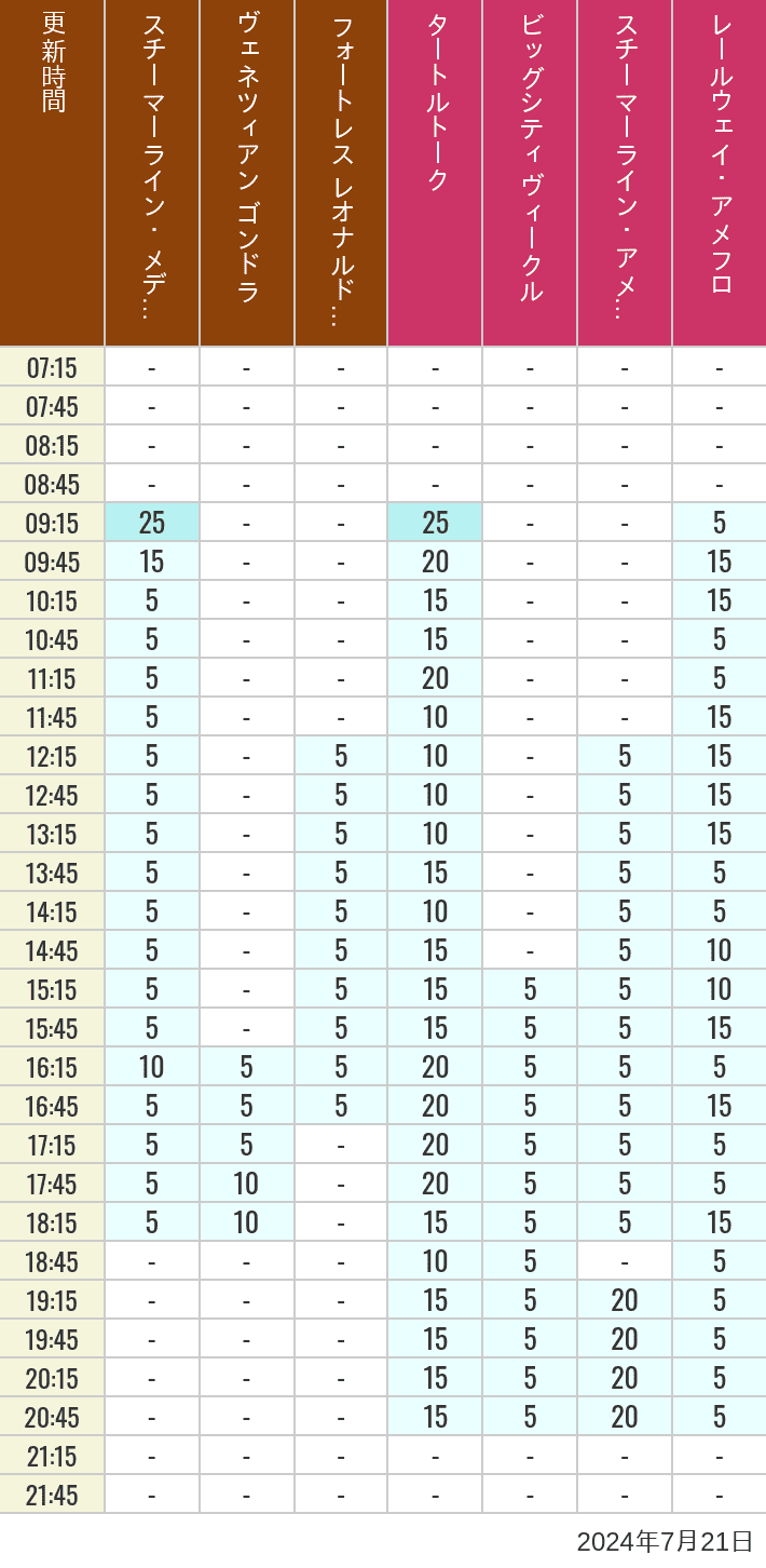 2024年7月21日（日）のスチーマーライン・メディテレーニアンハーバー ビッグシティ ヴィークル スチーマーライン・アメフロ ヴェネツィアン ゴンドラ レールウェイ・アメフロ フォートレス レオナルドチャレンジの待ち時間を7時から21時まで時間別に記録した表