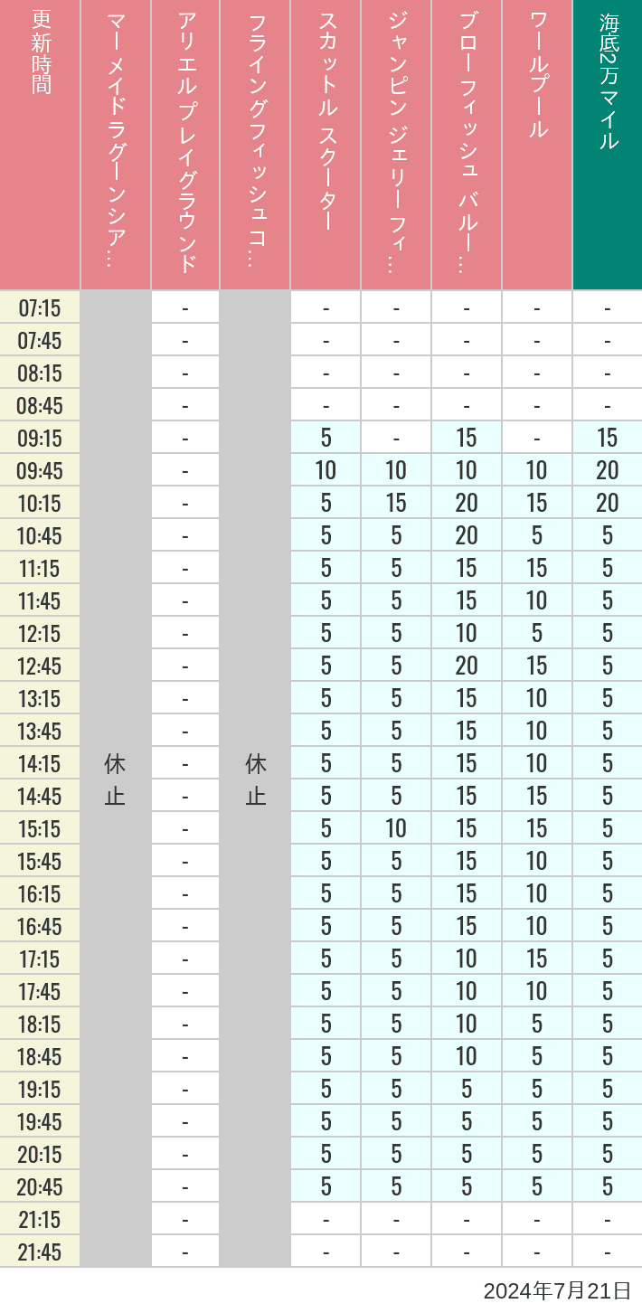 2024年7月21日（日）のマーメイドラグーンシアター アリエル プレイグラウンド フライングフィッシュコースター スカットル スクーター ジャンピン ジェリーフィッシュ ブローフィッシュ バルーンレース ワールプールの待ち時間を7時から21時まで時間別に記録した表
