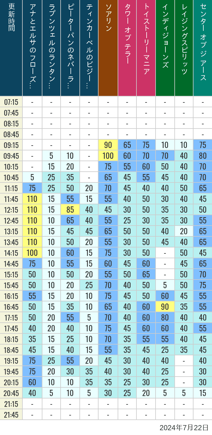2024年7月22日（月）のソアリン タワー オブ テラー トイストーリーマニア タートルトーク インディジョーンズ レイジングスピリッツ ニモ フレンズ シーライダー マジックランプシアター センター オブ ジ アース 海底2万マイルの待ち時間を7時から21時まで時間別に記録した表