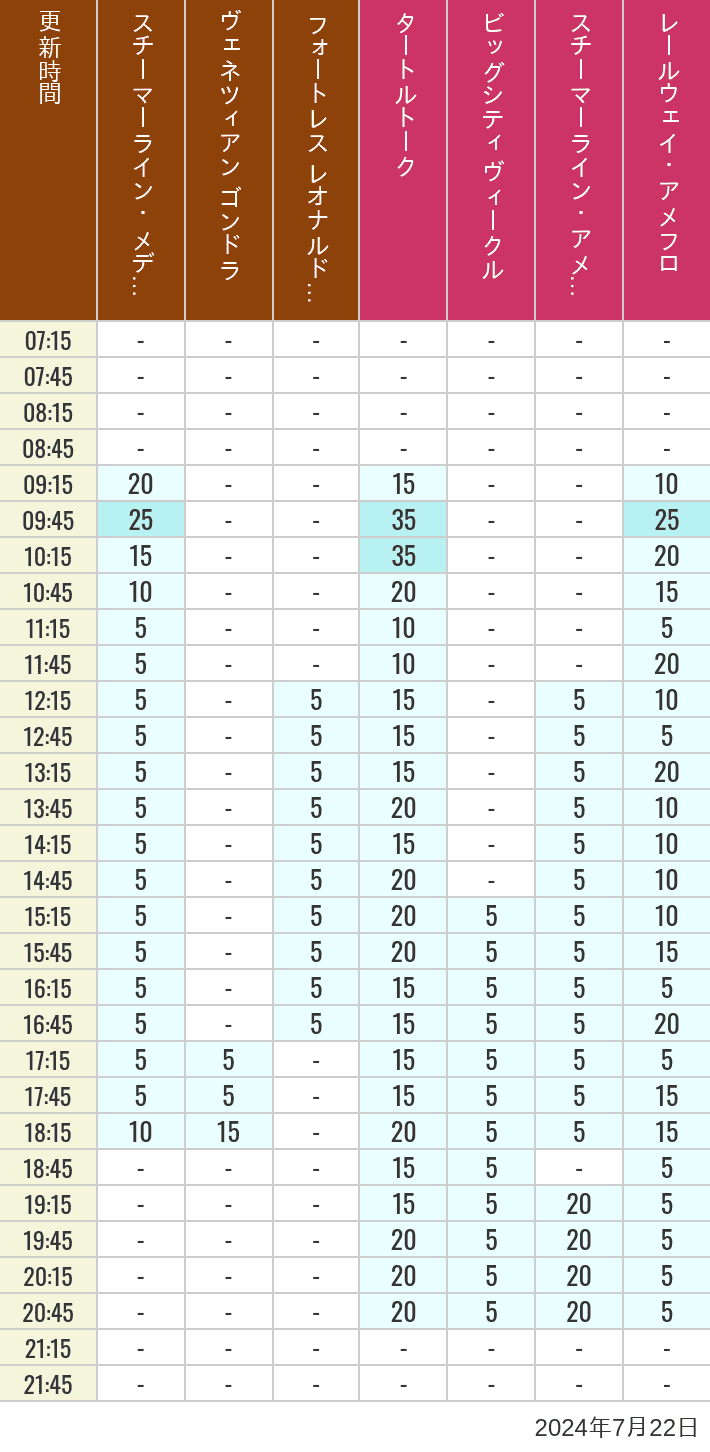 2024年7月22日（月）のスチーマーライン・メディテレーニアンハーバー ビッグシティ ヴィークル スチーマーライン・アメフロ ヴェネツィアン ゴンドラ レールウェイ・アメフロ フォートレス レオナルドチャレンジの待ち時間を7時から21時まで時間別に記録した表
