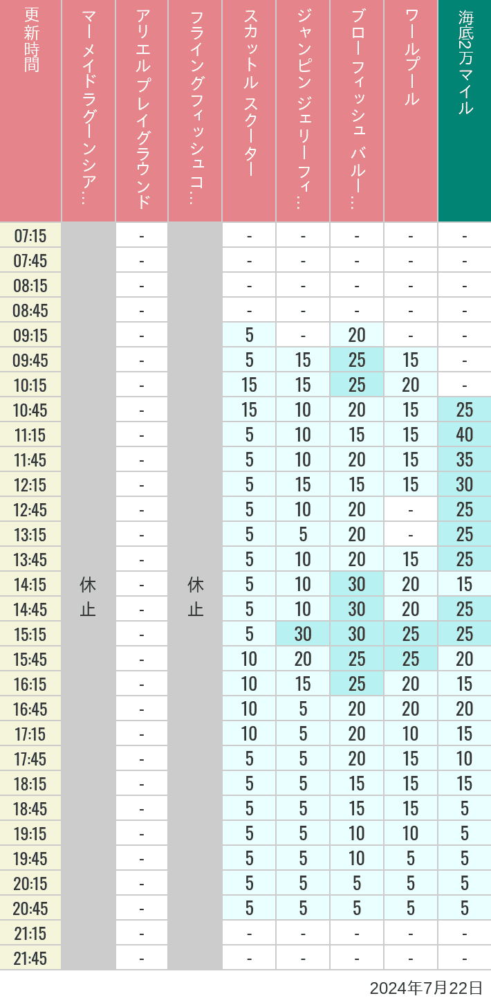 2024年7月22日（月）のマーメイドラグーンシアター アリエル プレイグラウンド フライングフィッシュコースター スカットル スクーター ジャンピン ジェリーフィッシュ ブローフィッシュ バルーンレース ワールプールの待ち時間を7時から21時まで時間別に記録した表
