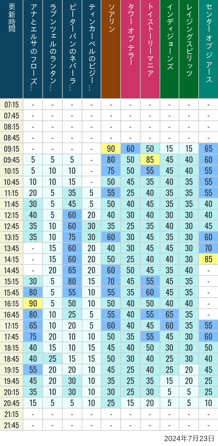 Table of wait times for Soaring, Tower of Terror, Toy Story Mania, Turtle Talk, Nemo & Friends SeaRider, Indiana Jones Adventure, Raging Spirits, The Magic Lamp, Center of the Earth and 20,000 Leagues Under the Sea on July 23, 2024, recorded by time from 7:00 am to 9:00 pm.