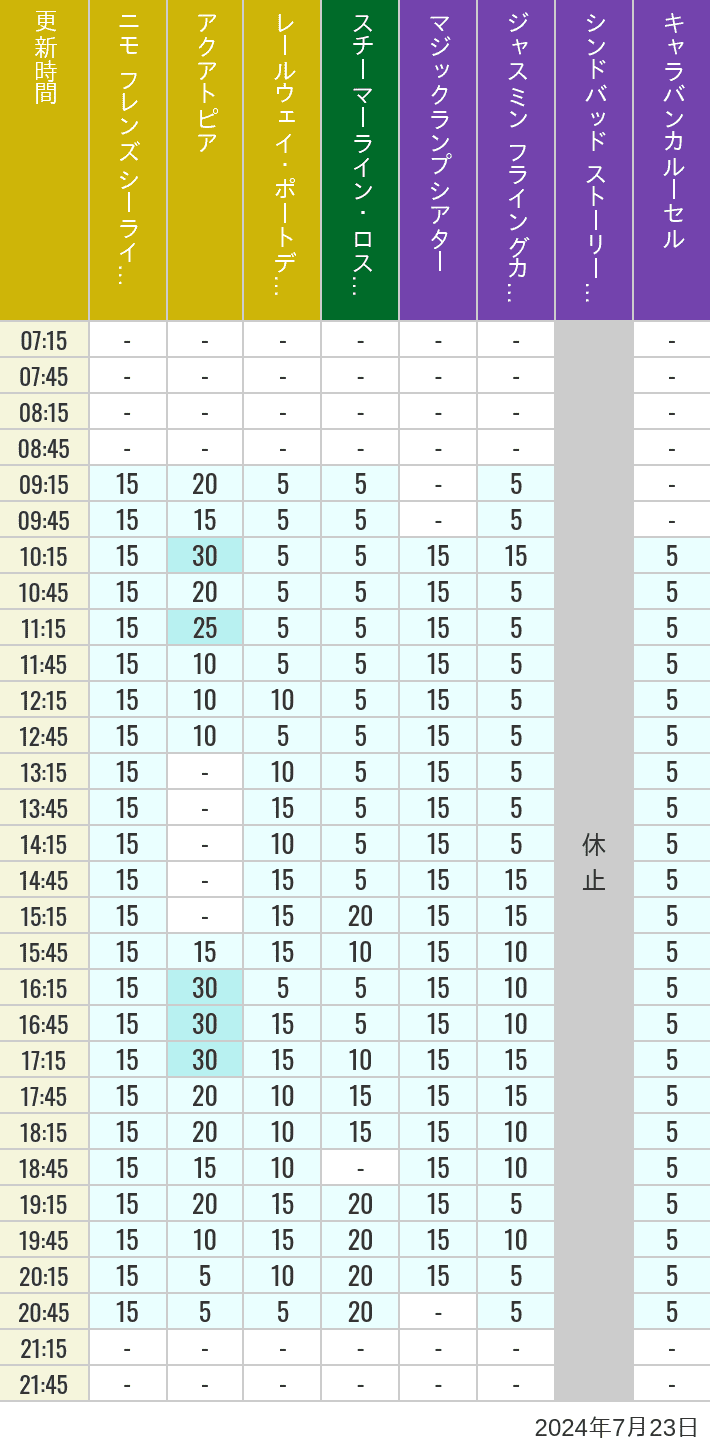 Table of wait times for Aquatopia, Electric Railway, Transit Steamer Line, Jasmine's Flying Carpets, Sindbad's Storybook Voyage and Caravan Carousel on July 23, 2024, recorded by time from 7:00 am to 9:00 pm.