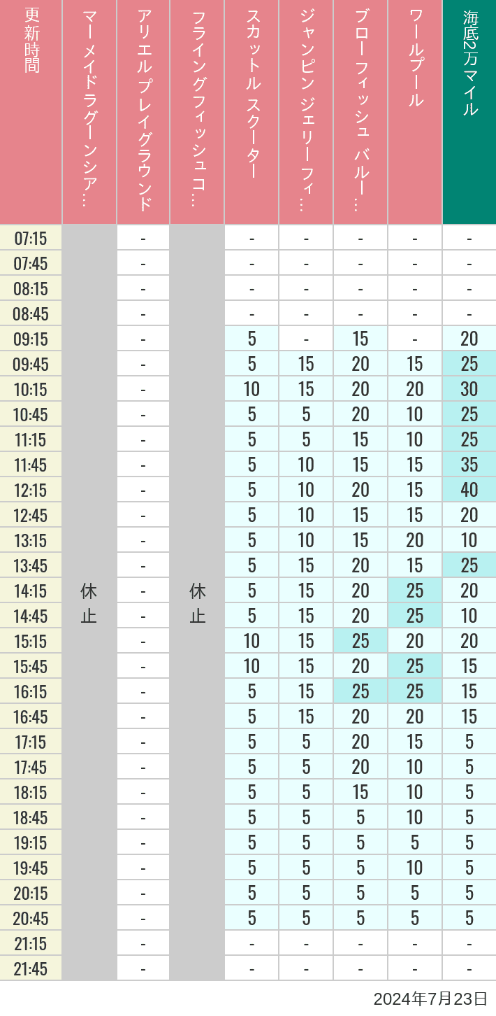 Table of wait times for Mermaid Lagoon ', Ariel's Playground, Flying Fish Coaster, Scuttle's Scooters, Jumpin' Jellyfish, Balloon Race and The Whirlpool on July 23, 2024, recorded by time from 7:00 am to 9:00 pm.