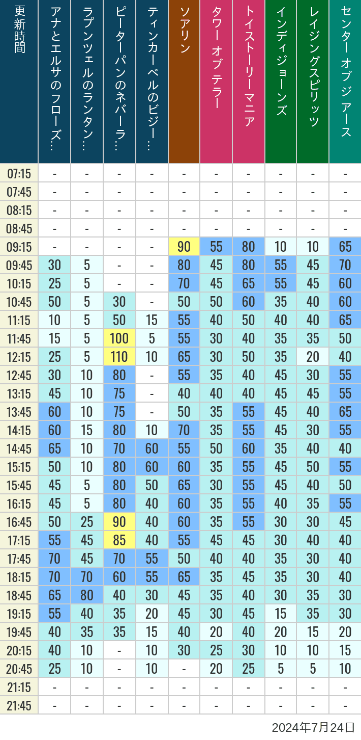 Table of wait times for Soaring, Tower of Terror, Toy Story Mania, Turtle Talk, Nemo & Friends SeaRider, Indiana Jones Adventure, Raging Spirits, The Magic Lamp, Center of the Earth and 20,000 Leagues Under the Sea on July 24, 2024, recorded by time from 7:00 am to 9:00 pm.