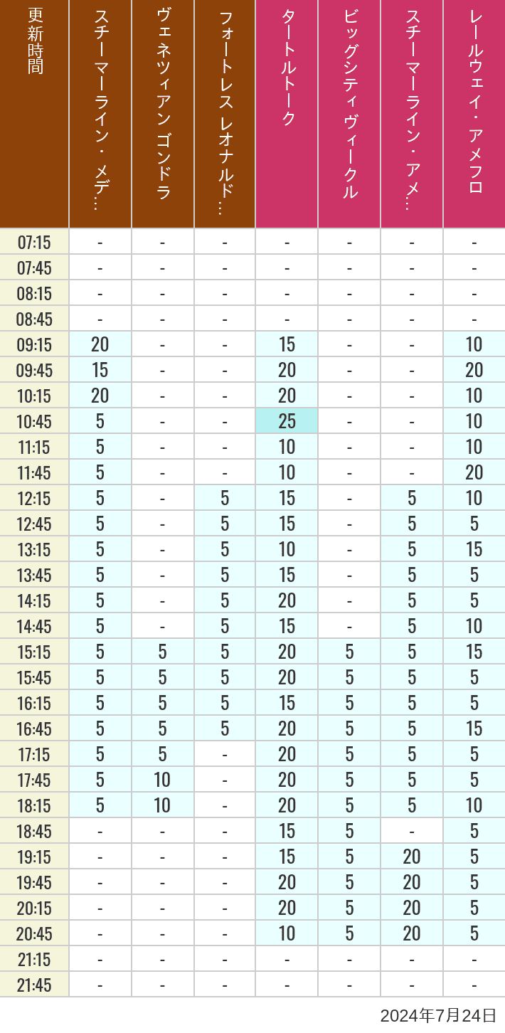 Table of wait times for Transit Steamer Line, Venetian Gondolas, Fortress Explorations, Big City Vehicles, Transit Steamer Line and Electric Railway on July 24, 2024, recorded by time from 7:00 am to 9:00 pm.