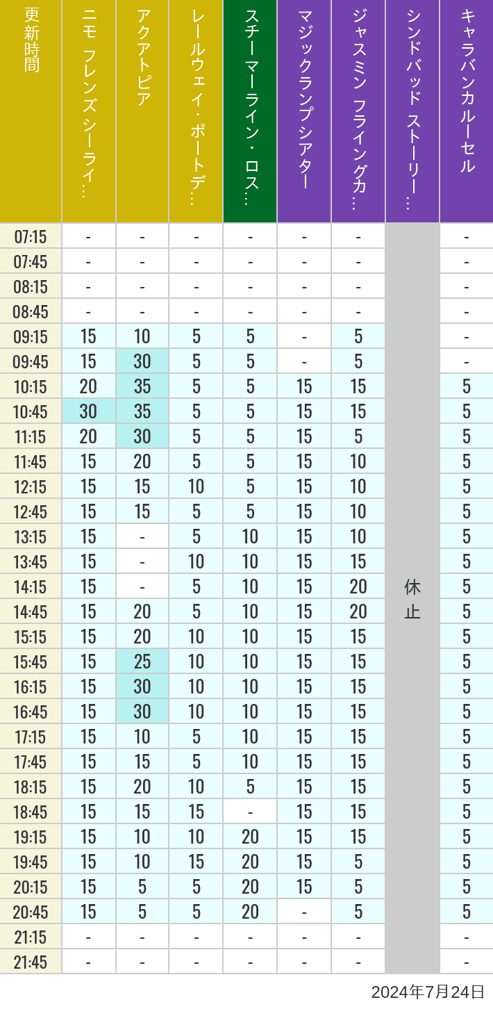 Table of wait times for Aquatopia, Electric Railway, Transit Steamer Line, Jasmine's Flying Carpets, Sindbad's Storybook Voyage and Caravan Carousel on July 24, 2024, recorded by time from 7:00 am to 9:00 pm.