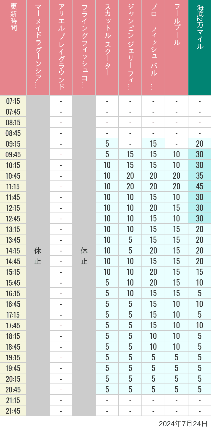 Table of wait times for Mermaid Lagoon ', Ariel's Playground, Flying Fish Coaster, Scuttle's Scooters, Jumpin' Jellyfish, Balloon Race and The Whirlpool on July 24, 2024, recorded by time from 7:00 am to 9:00 pm.