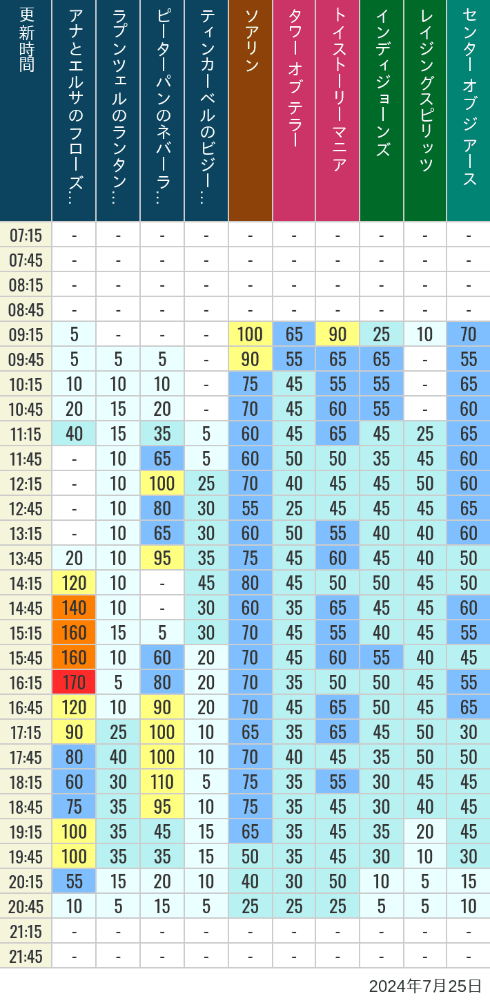 Table of wait times for Soaring, Tower of Terror, Toy Story Mania, Turtle Talk, Nemo & Friends SeaRider, Indiana Jones Adventure, Raging Spirits, The Magic Lamp, Center of the Earth and 20,000 Leagues Under the Sea on July 25, 2024, recorded by time from 7:00 am to 9:00 pm.