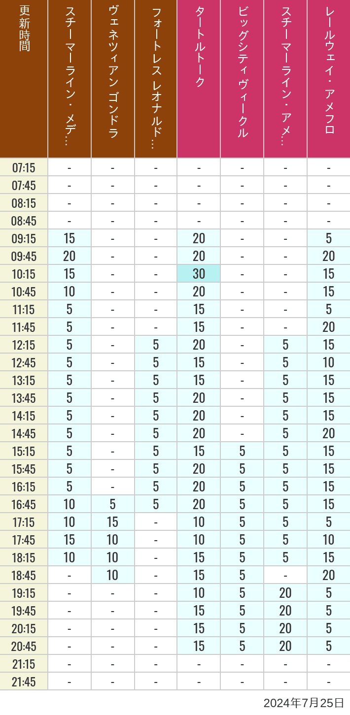 Table of wait times for Transit Steamer Line, Venetian Gondolas, Fortress Explorations, Big City Vehicles, Transit Steamer Line and Electric Railway on July 25, 2024, recorded by time from 7:00 am to 9:00 pm.