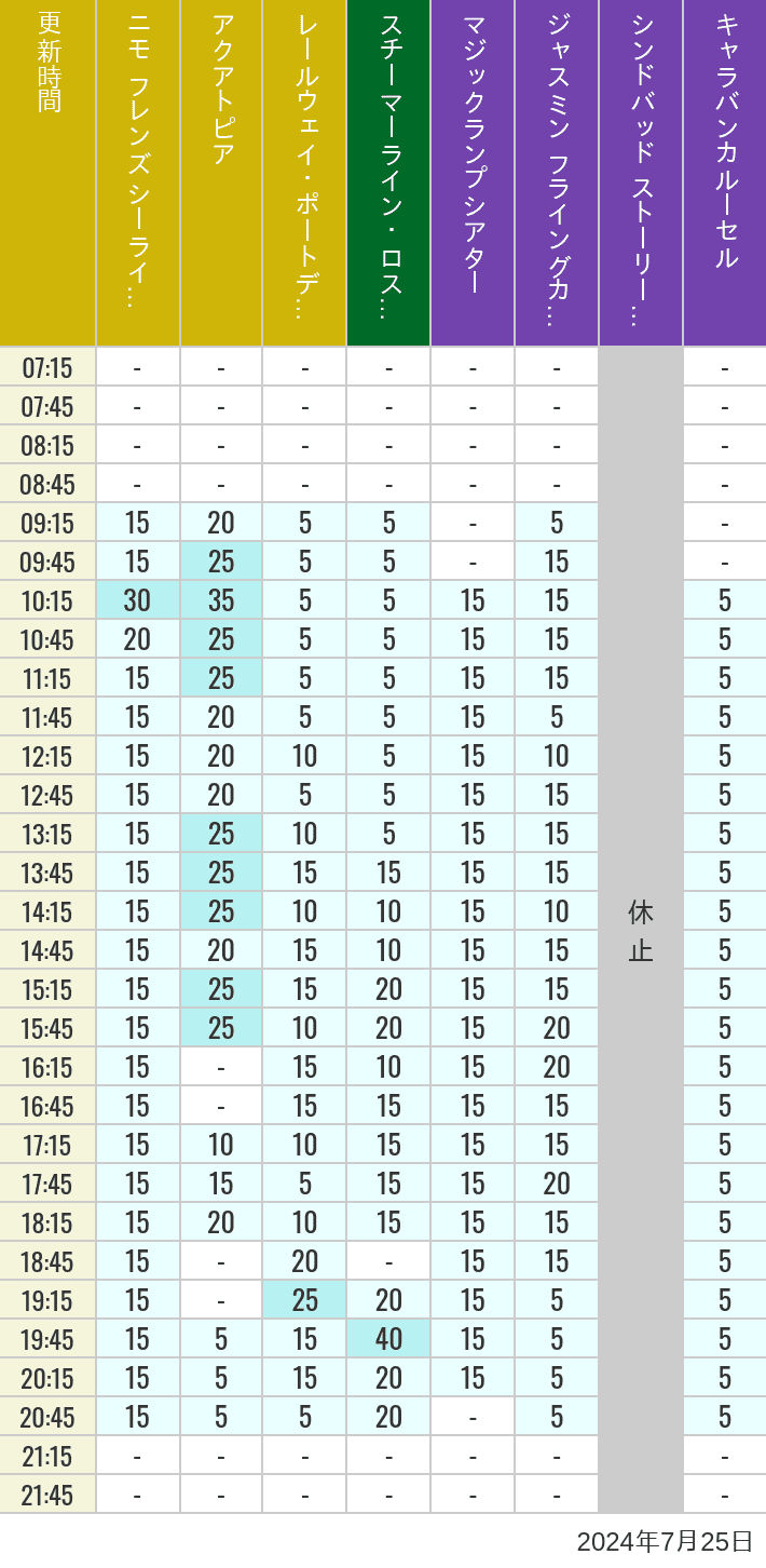 Table of wait times for Aquatopia, Electric Railway, Transit Steamer Line, Jasmine's Flying Carpets, Sindbad's Storybook Voyage and Caravan Carousel on July 25, 2024, recorded by time from 7:00 am to 9:00 pm.