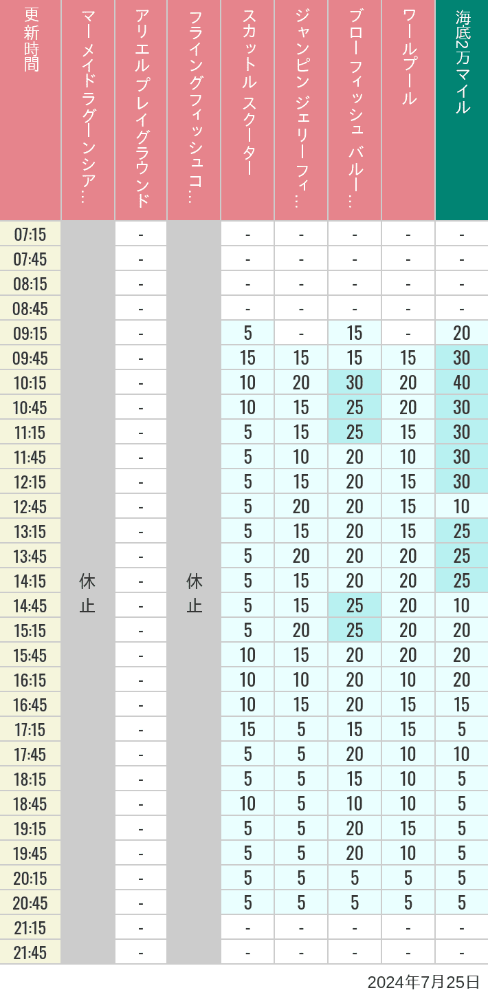 Table of wait times for Mermaid Lagoon ', Ariel's Playground, Flying Fish Coaster, Scuttle's Scooters, Jumpin' Jellyfish, Balloon Race and The Whirlpool on July 25, 2024, recorded by time from 7:00 am to 9:00 pm.