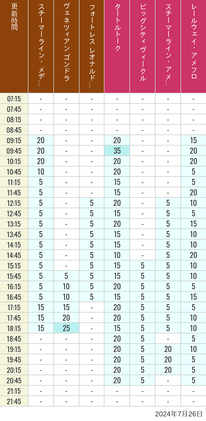 Table of wait times for Transit Steamer Line, Venetian Gondolas, Fortress Explorations, Big City Vehicles, Transit Steamer Line and Electric Railway on July 26, 2024, recorded by time from 7:00 am to 9:00 pm.