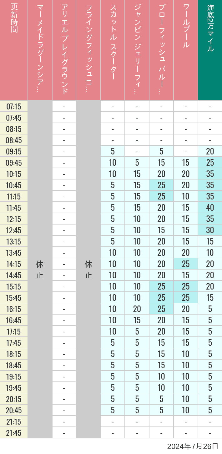 Table of wait times for Mermaid Lagoon ', Ariel's Playground, Flying Fish Coaster, Scuttle's Scooters, Jumpin' Jellyfish, Balloon Race and The Whirlpool on July 26, 2024, recorded by time from 7:00 am to 9:00 pm.