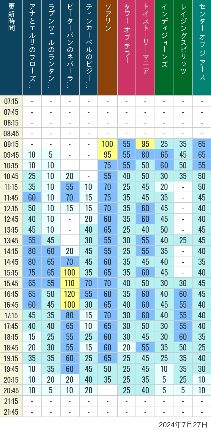 Table of wait times for Soaring, Tower of Terror, Toy Story Mania, Turtle Talk, Nemo & Friends SeaRider, Indiana Jones Adventure, Raging Spirits, The Magic Lamp, Center of the Earth and 20,000 Leagues Under the Sea on July 27, 2024, recorded by time from 7:00 am to 9:00 pm.