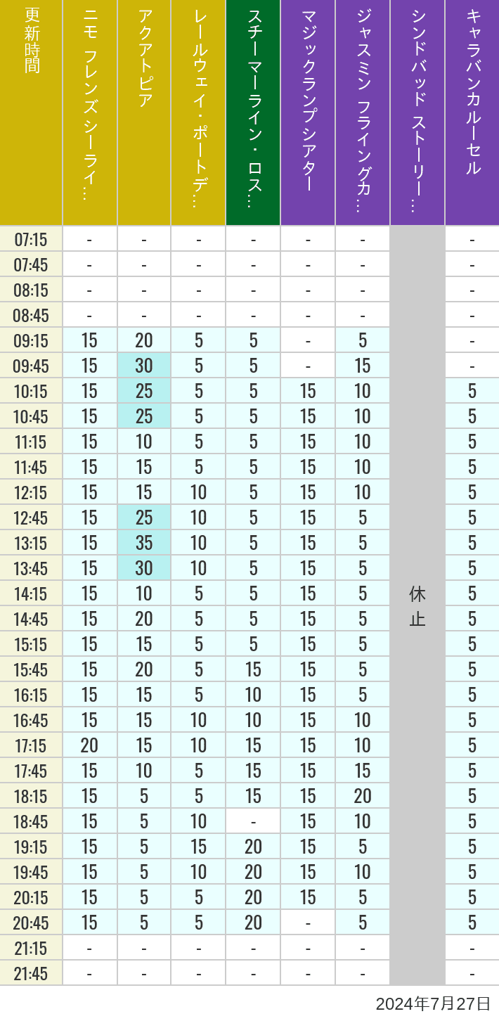 Table of wait times for Aquatopia, Electric Railway, Transit Steamer Line, Jasmine's Flying Carpets, Sindbad's Storybook Voyage and Caravan Carousel on July 27, 2024, recorded by time from 7:00 am to 9:00 pm.