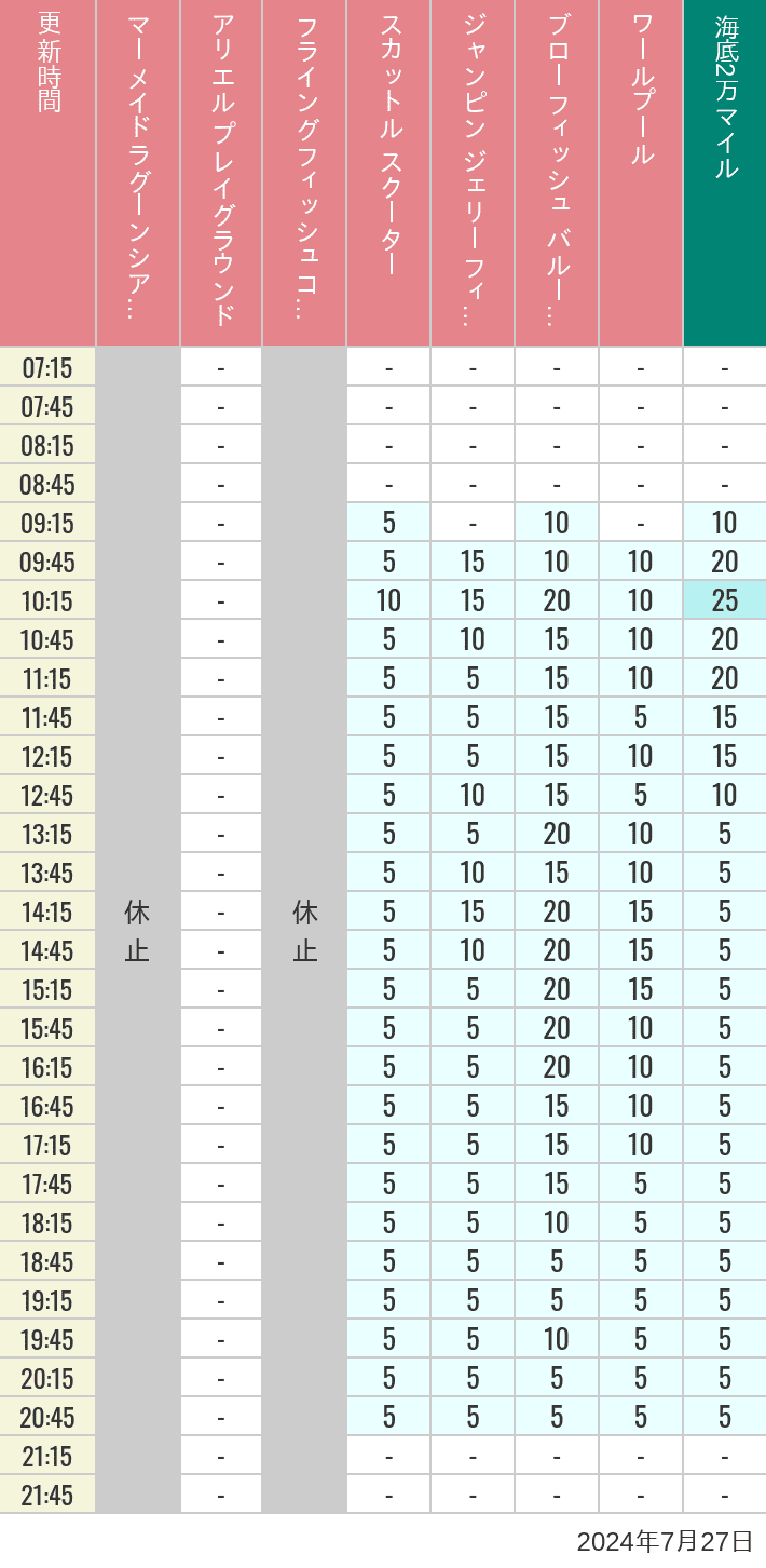 Table of wait times for Mermaid Lagoon ', Ariel's Playground, Flying Fish Coaster, Scuttle's Scooters, Jumpin' Jellyfish, Balloon Race and The Whirlpool on July 27, 2024, recorded by time from 7:00 am to 9:00 pm.