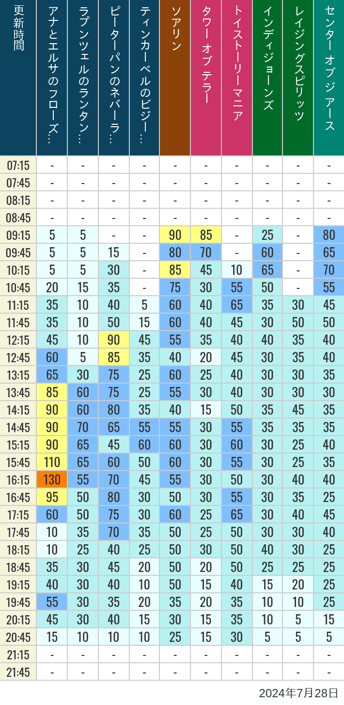 Table of wait times for Soaring, Tower of Terror, Toy Story Mania, Turtle Talk, Nemo & Friends SeaRider, Indiana Jones Adventure, Raging Spirits, The Magic Lamp, Center of the Earth and 20,000 Leagues Under the Sea on July 28, 2024, recorded by time from 7:00 am to 9:00 pm.