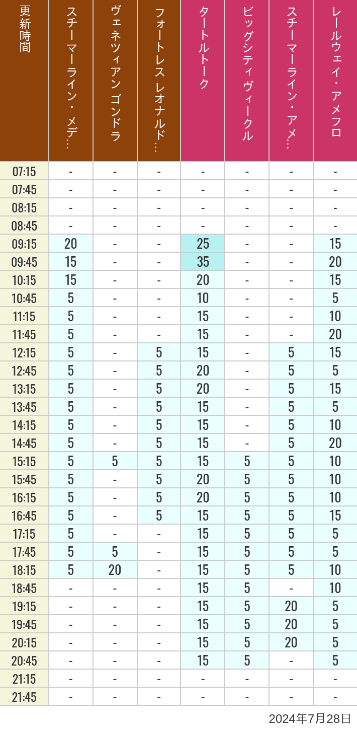 Table of wait times for Transit Steamer Line, Venetian Gondolas, Fortress Explorations, Big City Vehicles, Transit Steamer Line and Electric Railway on July 28, 2024, recorded by time from 7:00 am to 9:00 pm.