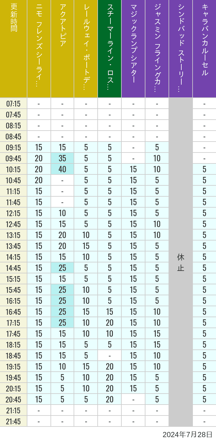 Table of wait times for Aquatopia, Electric Railway, Transit Steamer Line, Jasmine's Flying Carpets, Sindbad's Storybook Voyage and Caravan Carousel on July 28, 2024, recorded by time from 7:00 am to 9:00 pm.