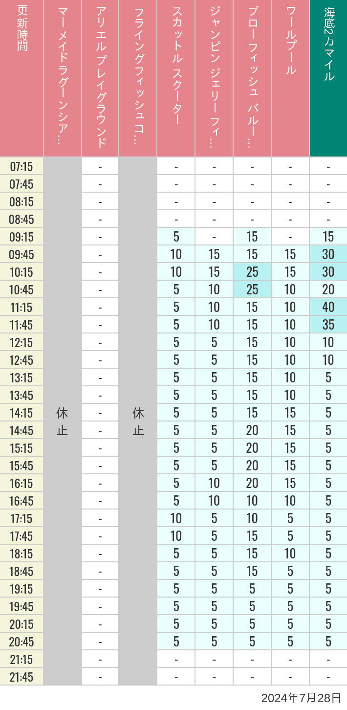 Table of wait times for Mermaid Lagoon ', Ariel's Playground, Flying Fish Coaster, Scuttle's Scooters, Jumpin' Jellyfish, Balloon Race and The Whirlpool on July 28, 2024, recorded by time from 7:00 am to 9:00 pm.