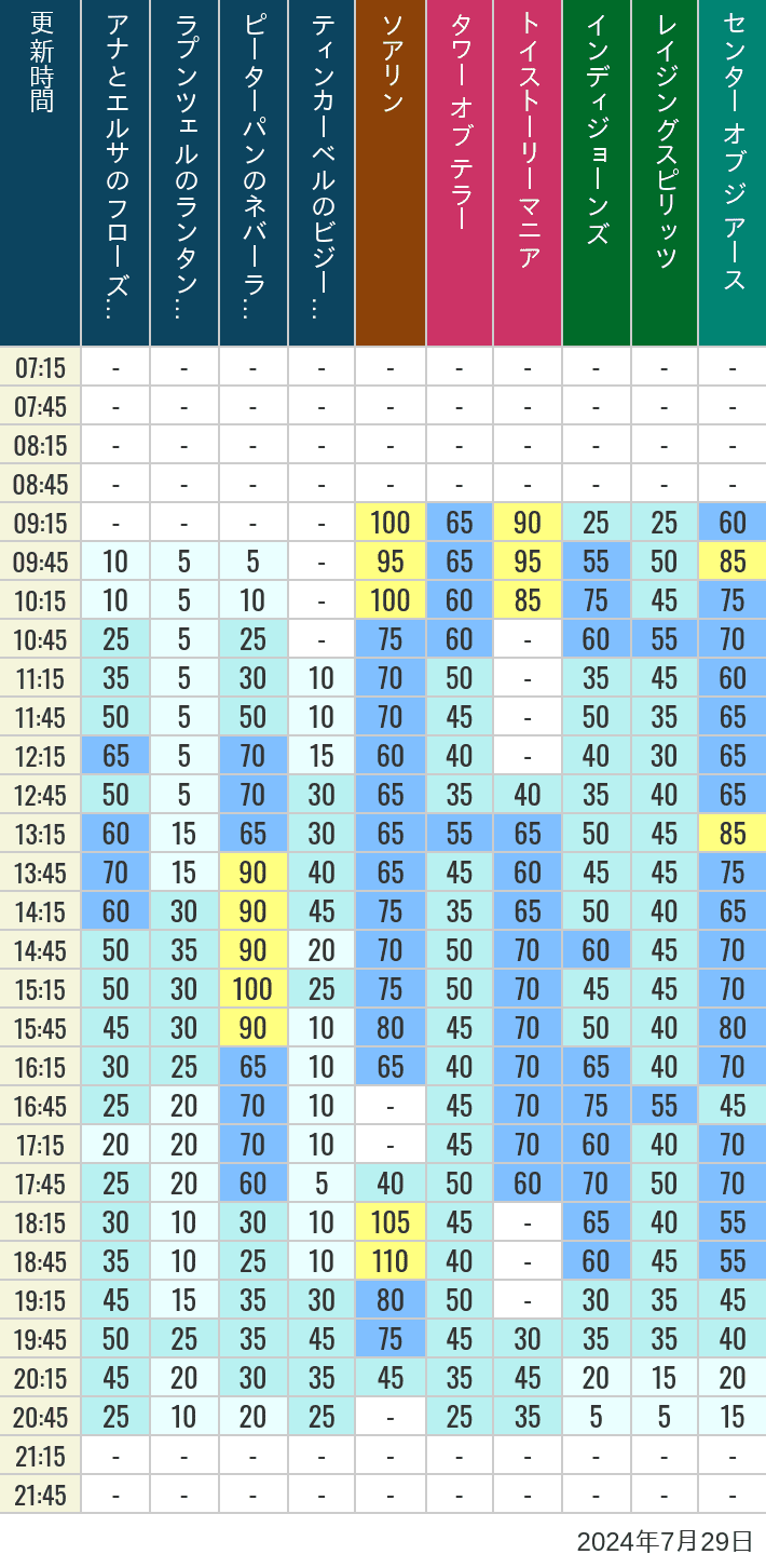 Table of wait times for Soaring, Tower of Terror, Toy Story Mania, Turtle Talk, Nemo & Friends SeaRider, Indiana Jones Adventure, Raging Spirits, The Magic Lamp, Center of the Earth and 20,000 Leagues Under the Sea on July 29, 2024, recorded by time from 7:00 am to 9:00 pm.